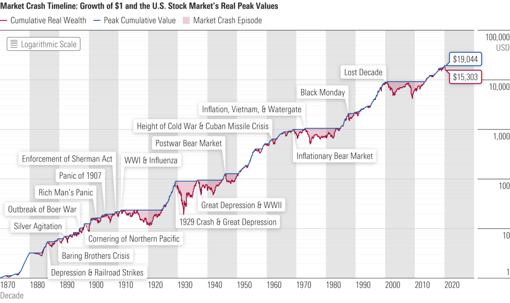 Market Crash Timeline: Growth of Sl and the US. Stock Markers Real Peak Values 
— Cumulative Real Wealth — Peak Cumulative Value Ill Market Crash Episode 
Logarithmic Scale 
Enforcement of Sherman Act 
Panic of 1907 
Outbreak of Boer War 
Silver Agitation 
Lost Decade 
Black Monday 
Inflation, Vietnam, b Watergate 
Height of Cold War 8 Cuban Missile Crisis 
Postwar Bear Market 
WWI 8 Influenza 
Inflationary Bear Market 
Great Depression fr WWII 
1929 Crash & Great Depression 
Cornering of Northern Pacific 
Baring Brothers Crisis 
Depression 8 Railroad Strikes 
1870 1880 1890 
1900 
1910 
1920 
Decade 
1930 
1940 
1950 
1960 
1970 
1980 
1990 
2000 
2010 
100,000 
USD 
$19,044 
$15,303 
10,000 
I ,OOO 
100 
2020 