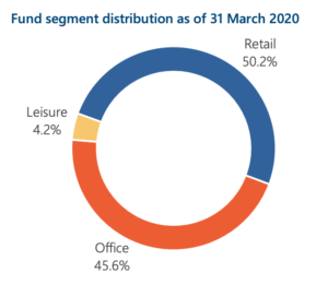 Fund segment distribution as of 31 March 2020 
Leisure 
4.2% 
Retail 
50.2% 
Office 
45.6% 