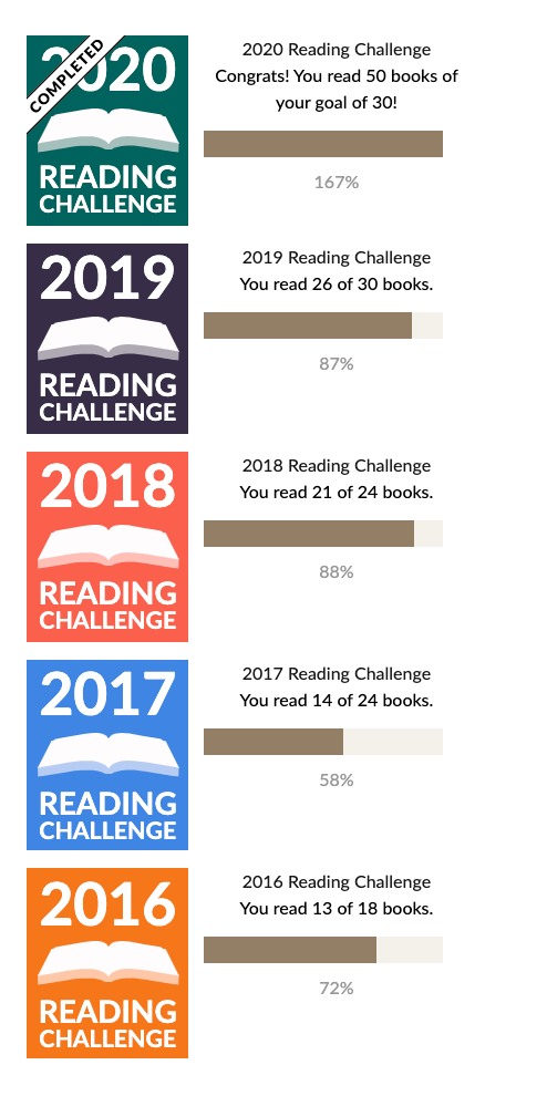 READING 
CHALLENGE 
2019 
READING 
CHALLENGE 
2018 
READING 
CHALLENGE 
2017 
READING 
CHALLENGE 
2016 
READING 
CHALLENGE 
2020 Reading Challenge 
Congrats! You read 50 books of 
your goal of 30! 
167% 
2019 Reading Challenge 
You read 26 of 30 books. 
87% 
2018 Reading Challenge 
You read 21 of 24 books. 
88% 
2017 Reading Challenge 
You read 14 of 24 books. 
58% 
2016 Reading Challenge 
You read 13 of 18 books. 
72% 