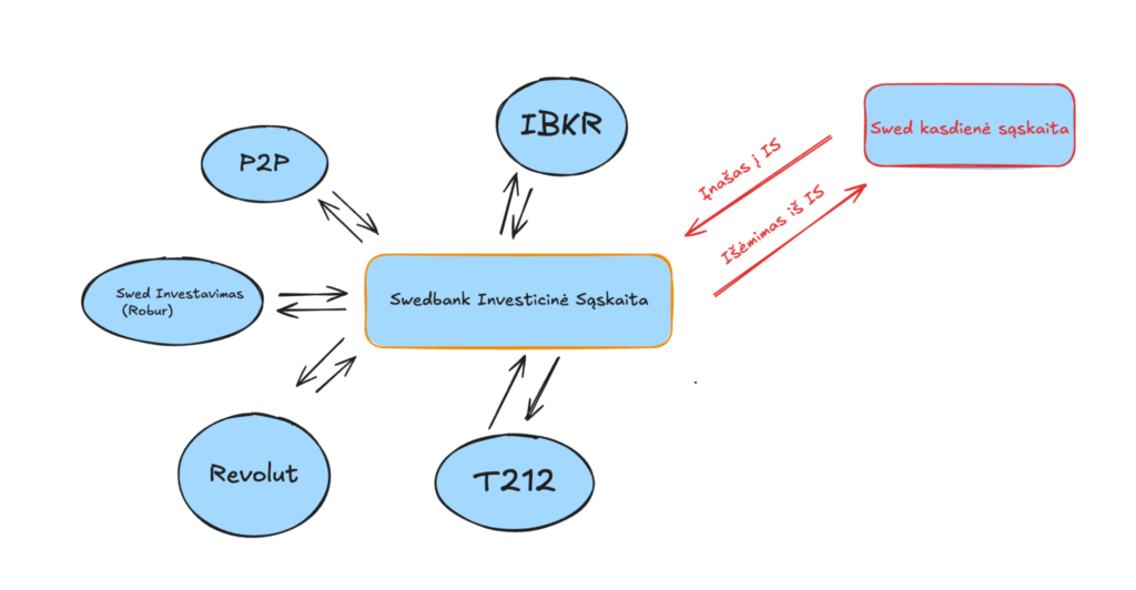 Investicinės sąskaitos ir tarpinės sąskaitos namų banke veikimo schema